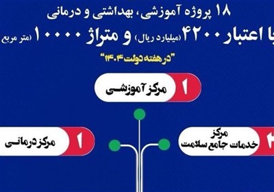 اعتبار،ريال،مربع،زيربنا،سلامت،افتتاح،بوشهر،دانشگاه،دولت،واحد ...