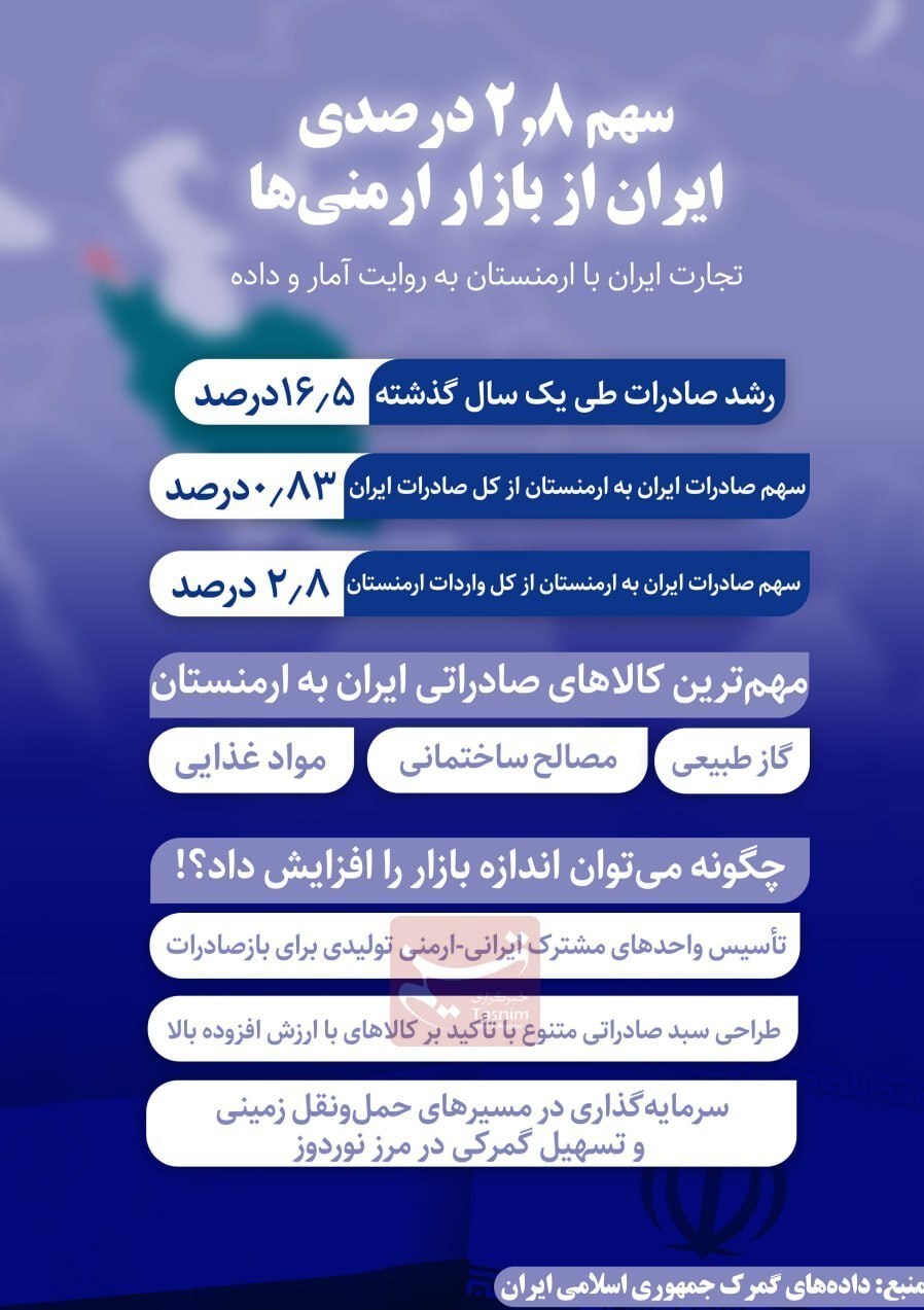 سهم 2.8 درصدی ایران از بازار ارمنی‌ها 2
