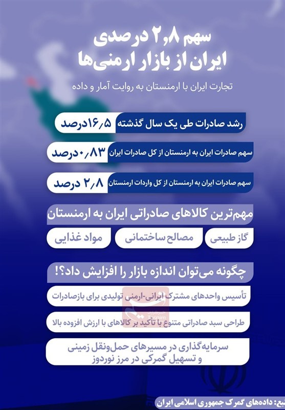 سهم 2.8 درصدی ایران از بازار ارمنی‌ها