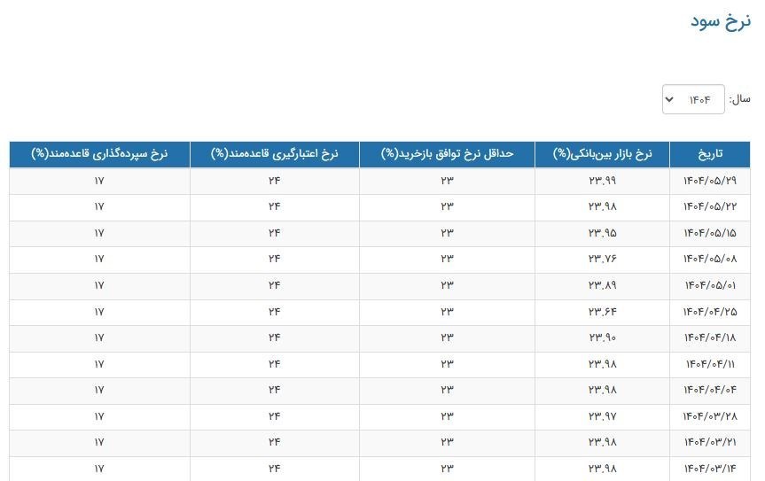 نرخ سود بانکی|سود بانکی , بانک مرکزی جمهوری اسلامی ایران , 