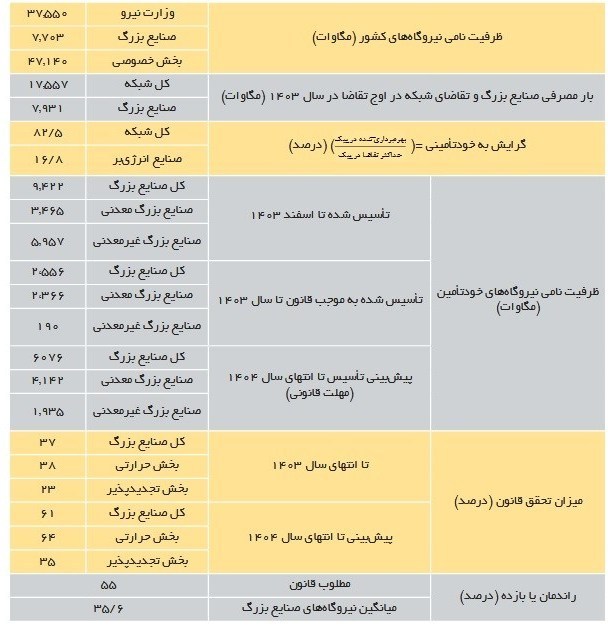 صنایع بزرگ انرژیبر؛ کمکاری در تحقق قانون برق و راندمان پایین نیروگاهها 2