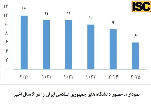 رتبهبندی دانشگاهها و عقبماندگی آموزشعالی از برنامه هفتم توسعه 3