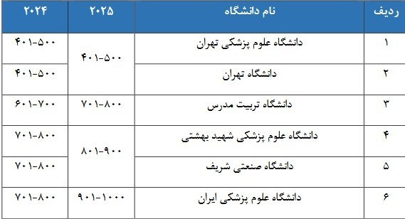 رتبهبندی دانشگاهها و عقبماندگی آموزشعالی از برنامه هفتم توسعه 2