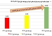 رکوردشکنی فاز 2 پتروشیمی کرمانشاه در پنج ماه نخست 1404