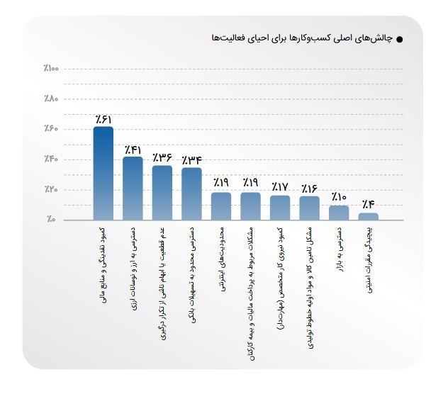 74 درصد کسبوکارها هنوز به سطح پیش از جنگ بازنگشتهاند 5