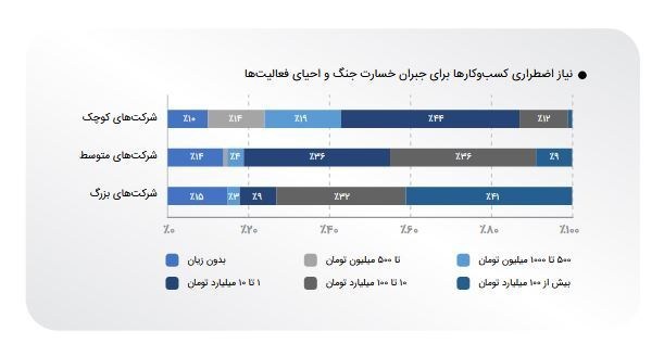 74 درصد کسبوکارها هنوز به سطح پیش از جنگ بازنگشتهاند 6