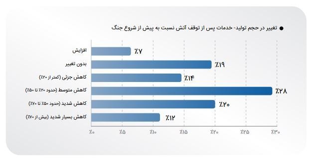 74 درصد کسبوکارها هنوز به سطح پیش از جنگ بازنگشتهاند 2