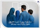 حمایت بانک صادرات ایران از 243 هزار خانواده ایرانی در دولت چهاردهم