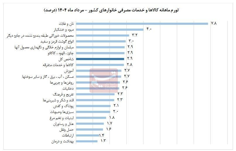 تورم نان و غلات در مرداد رکورد زد 2