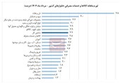 تورم نان و غلات در مرداد رکورد زد