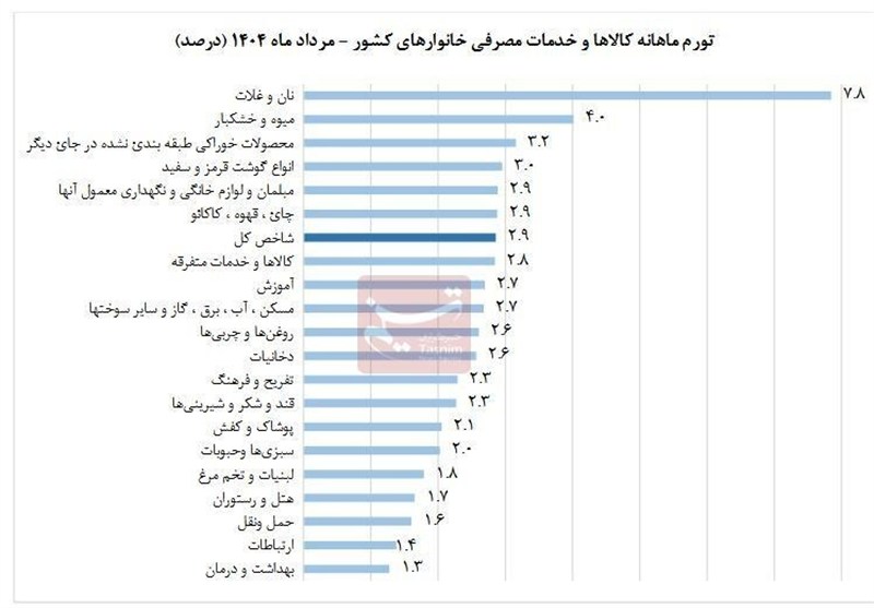 تورم نان و غلات در مرداد رکورد زد