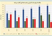 سرمایه ثبتی شبکه بانکی کشور طی سه سال 2.7 برابر شد/ 14 بانک دارای کفایت سرمایه بالای 8 درصد