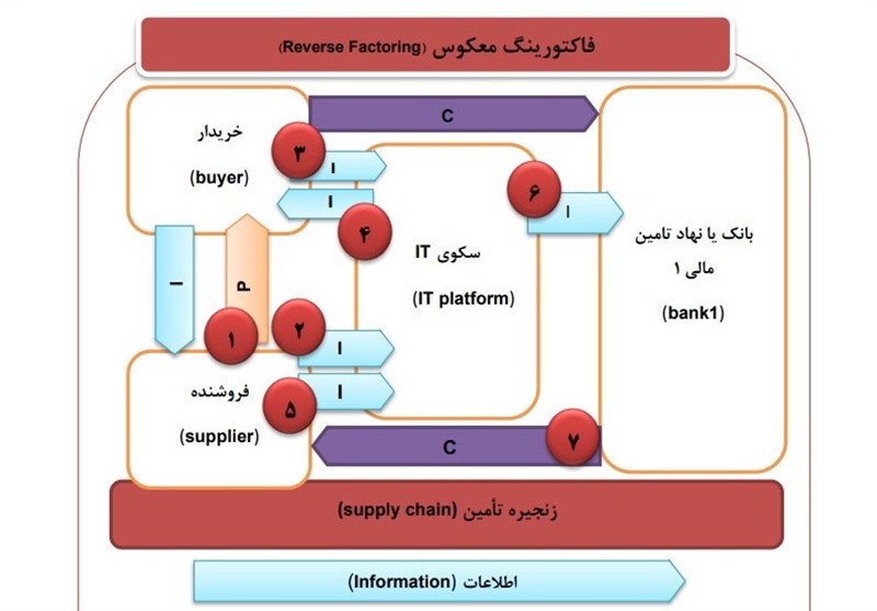 فاکتورینگ معکوس؛ ابزاری برای مقابله با چالش‌های اعتباری در زنجیره تأمین ایران