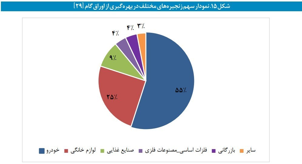 فاکتورینگ معکوس؛ ابزاری برای مقابله با چالشهای اعتباری در زنجیره تأمین ایران 5
