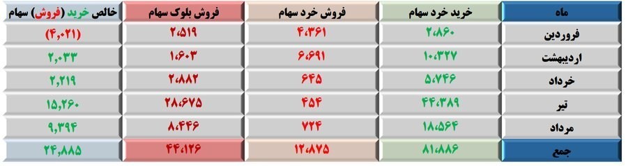 صندوق توسعه بازار سرمایه 82 همت سهام خرد خرید 2