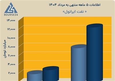 فروش،درصدي،ايرانول،روغن،شركت،داخلي،بازار،توجه،1404