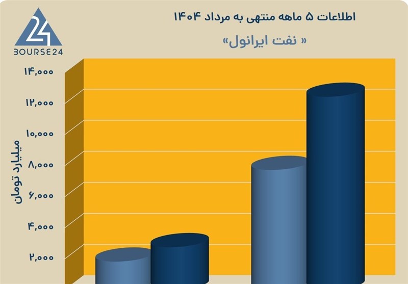رشد قابل توجه ایرانول در 5 ماهه نخست 1404؛ جهش 61 درصدی درآمد و صعود نرخ فروش محصولات