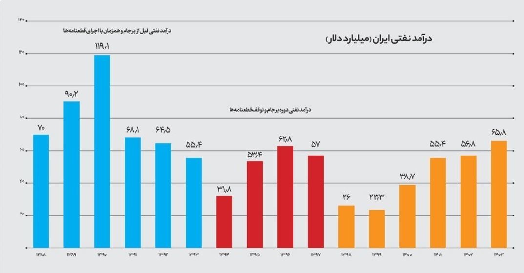 بررسی تجربه گذشته؛ چرا بازگشت قطعنامهها منجر به کاهش صادرات نفت نمی شود 2