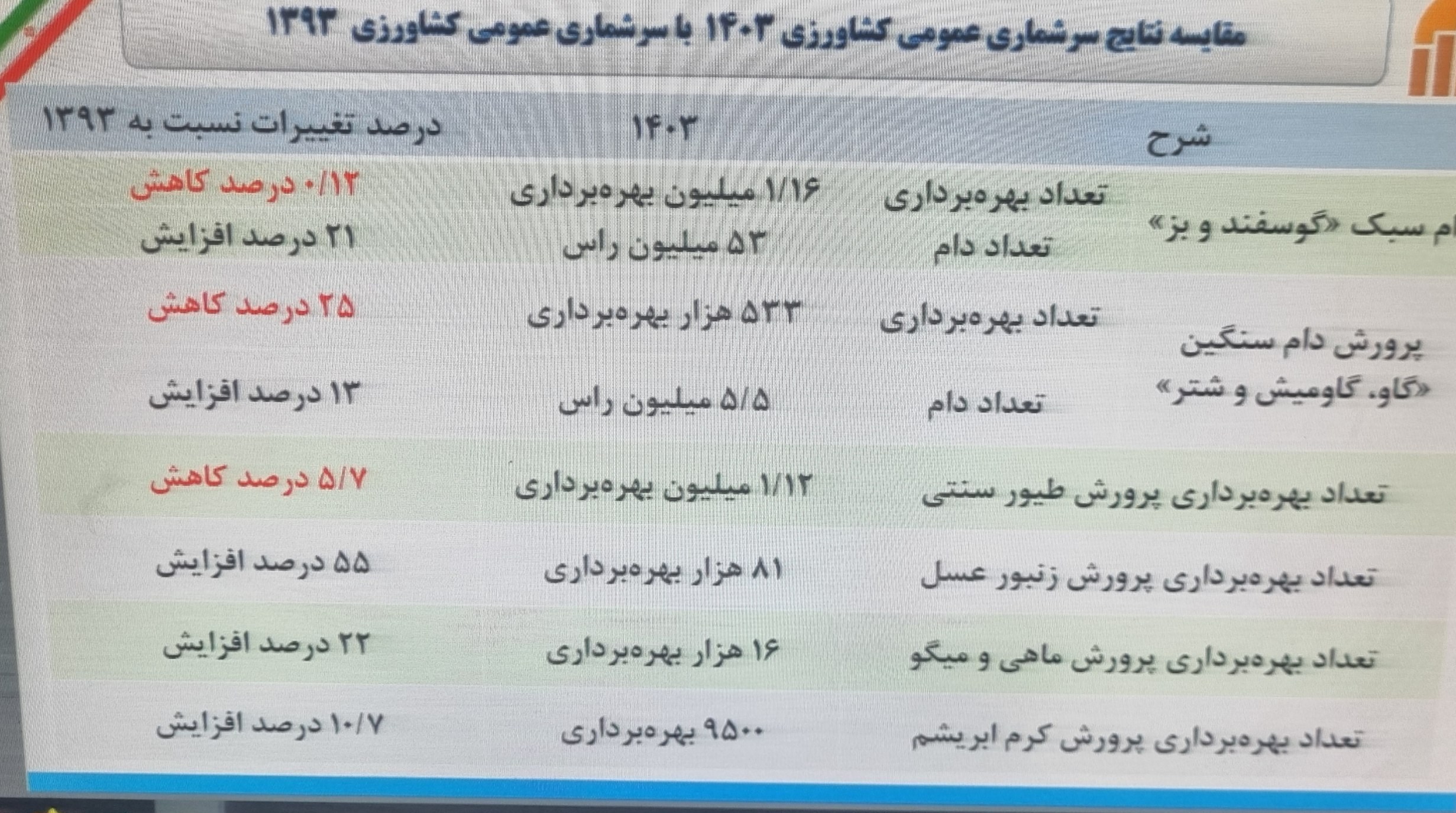 مرکز آمار ایران , 