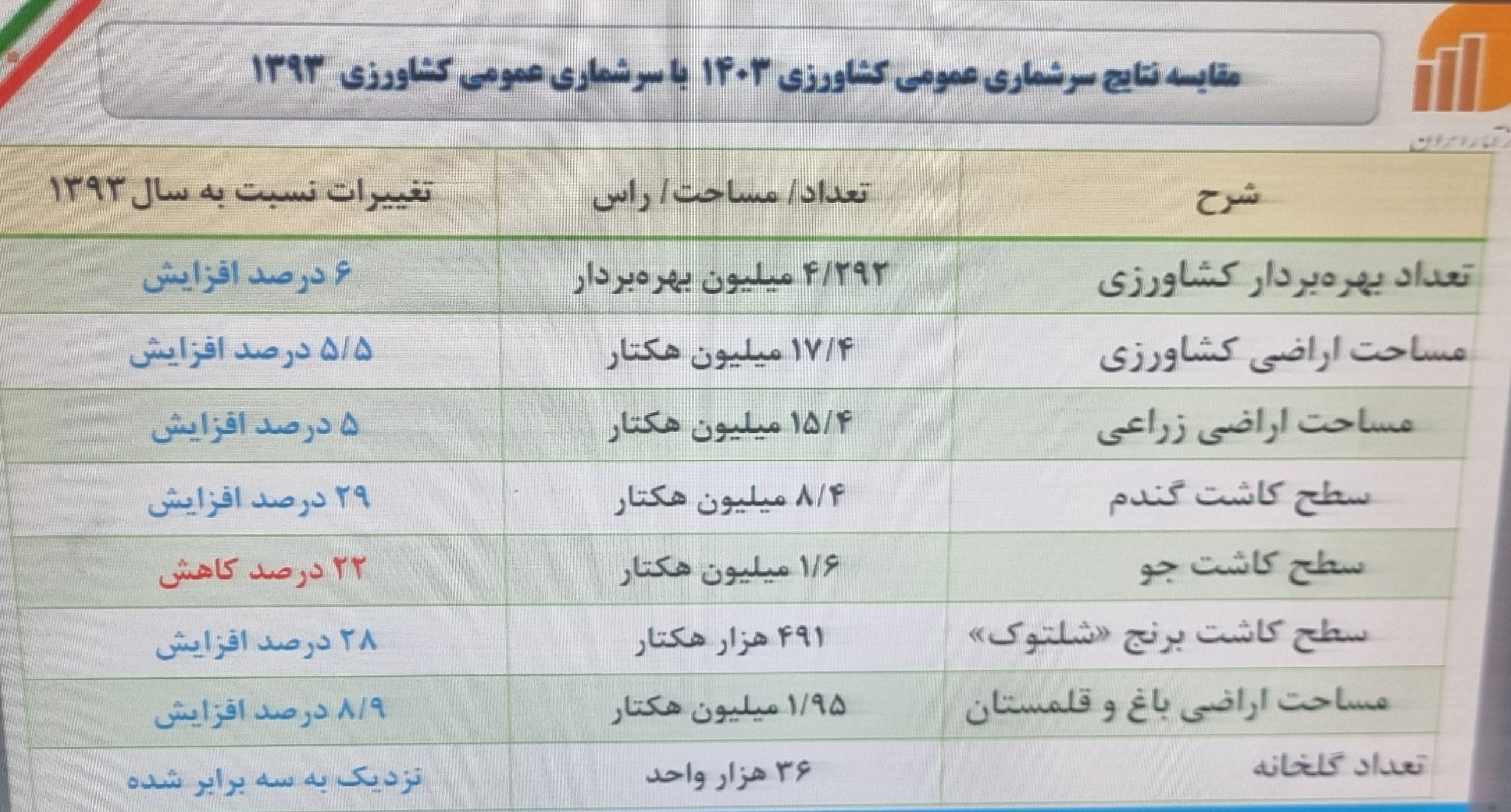مروری بر جزئیات آخرین سرشماری عمومی کشاورزی مرکز آمار 2
