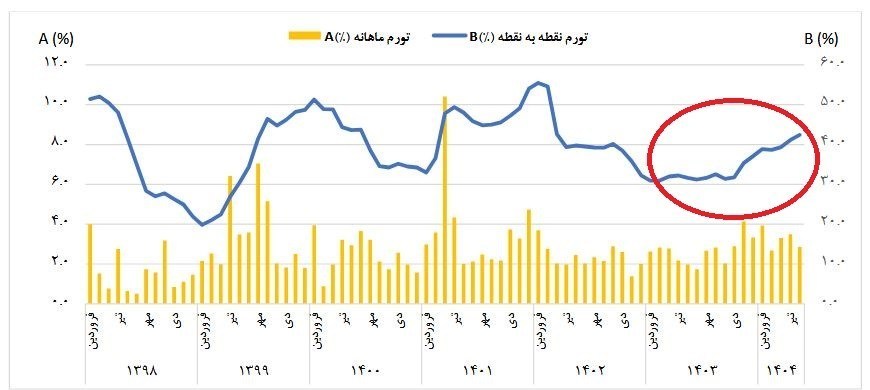 افشای راز صعودی شدن تورم از زبان رئیس کل بانک مرکزی 2