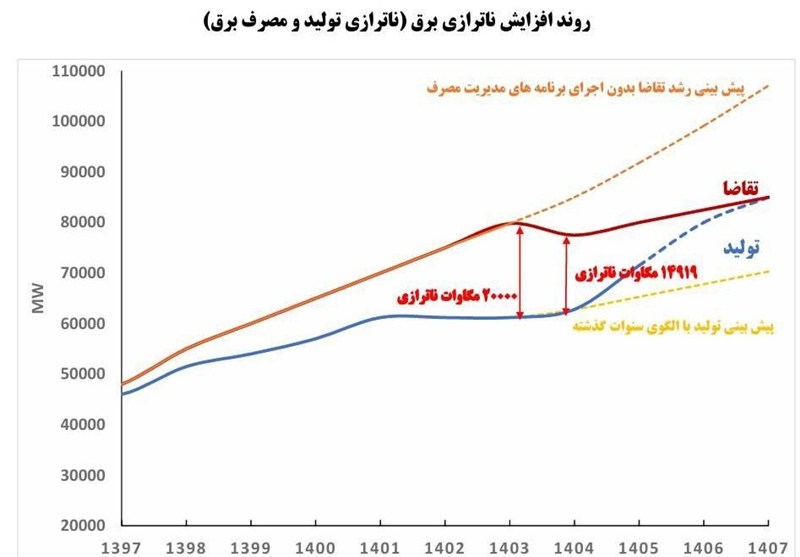 ناترازی برق در تابستان امسال چقدر بود؟ 2