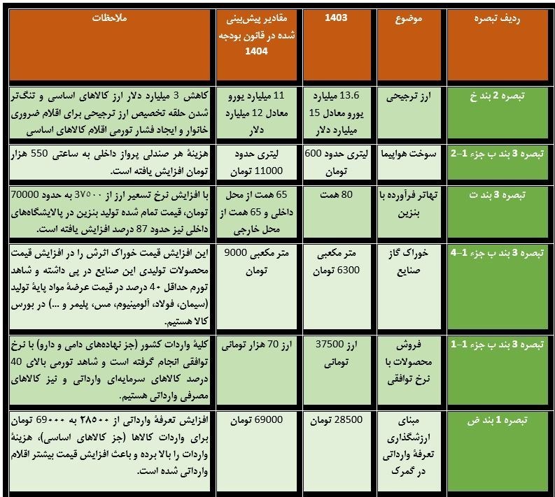 پایش افزایش نرخ ارز در بودجه 1404؛ از بلیت هواپیما تا سیمان و فولاد گران شدند 2