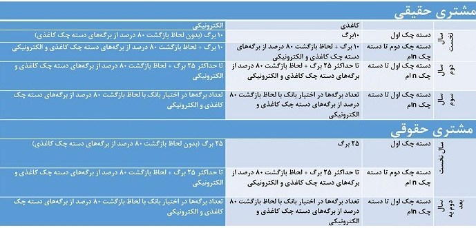 اعمال شرایط جدید صدور و تعداد برگ دسته چک از هفته آتی + جدول 2