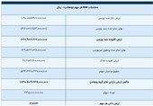 ارزش ذاتی سهام «ومعادن» 56 درصد بالاتر از قیمت فعلی است