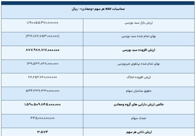 ارزش ذاتی سهام «ومعادن» 56 درصد بالاتر از قیمت فعلی است