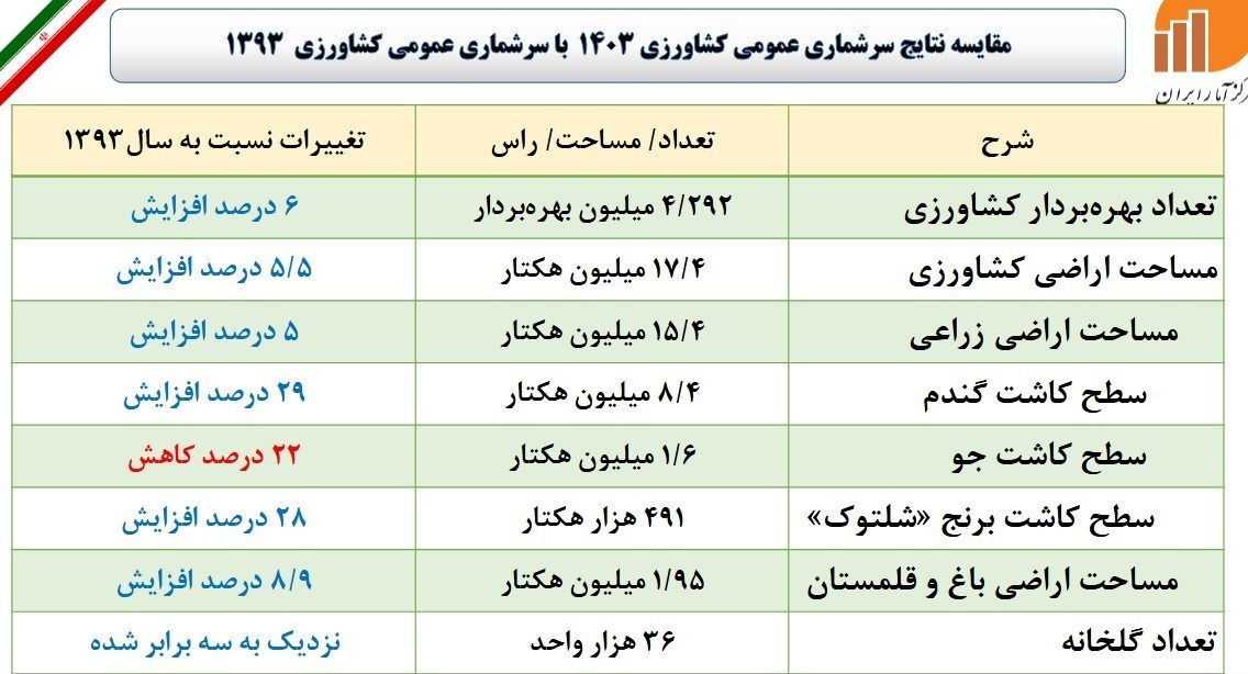 سطح زیر کشت جو 22 درصد کاهش یافت 2