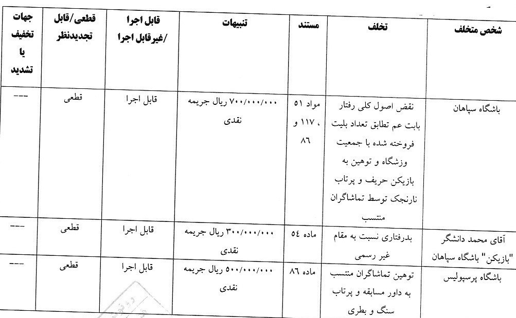 جریمه ساپینتو برای حضور در زمین و رختکن / 9 باشگاه جریمه شدند 3