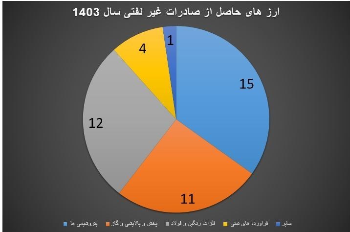 ساختار نامتوازن تجارت خارجی ایران؛ مانع اصلی تک نرخی شدن ارز 2