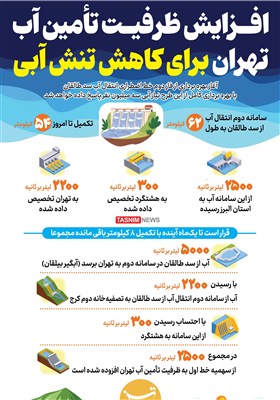 اینفوگرافیک/ افزایش ظرفیت تأمین آب تهران برای کاهش تنش آبی-  ...