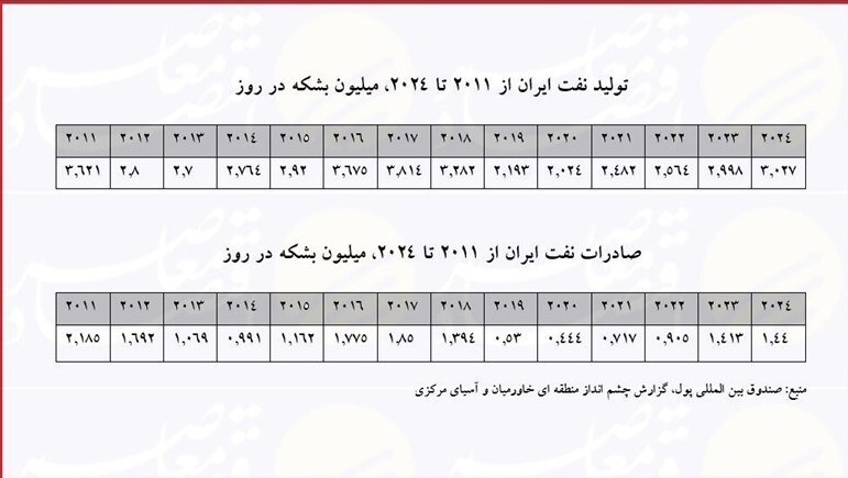 مکانیسم ماشه؛ متغیر بیاثر در معادله تولید و صادرات نفت ایران 2