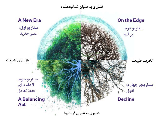 سناریونگاری آینده جهان از دریچه فناوری و محیط زیست 2