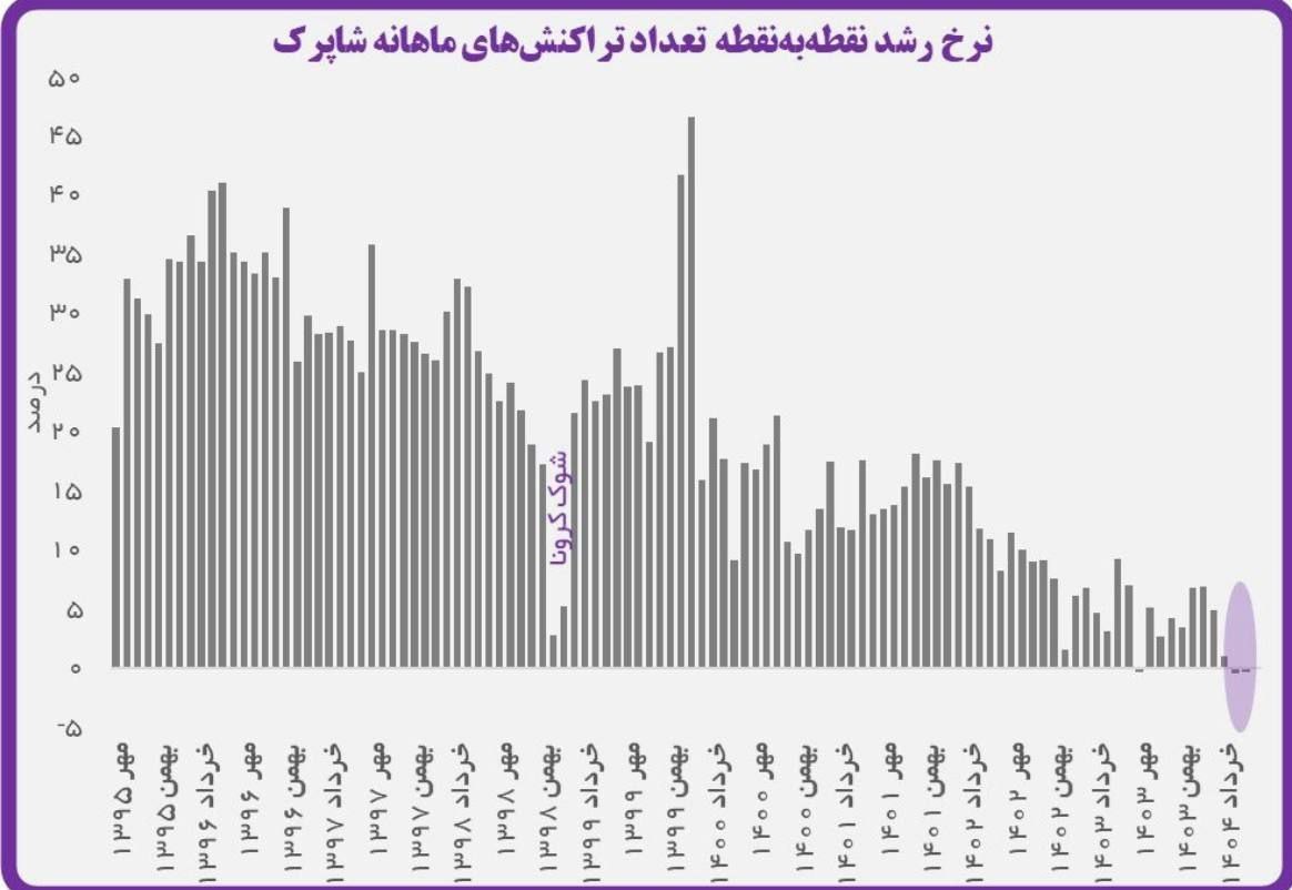 سیگنال رکود؛ رشد تراکنش های بانکی منفی شد 2