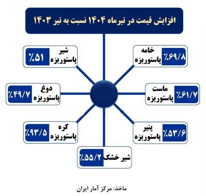 تورم گروه نان و غلات در صدر / برخی اقلام لبنی 90% گران شد 3