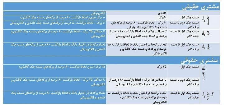 شرایط صدور دسته‌چک در بانک‌ها تغییر کرد 2