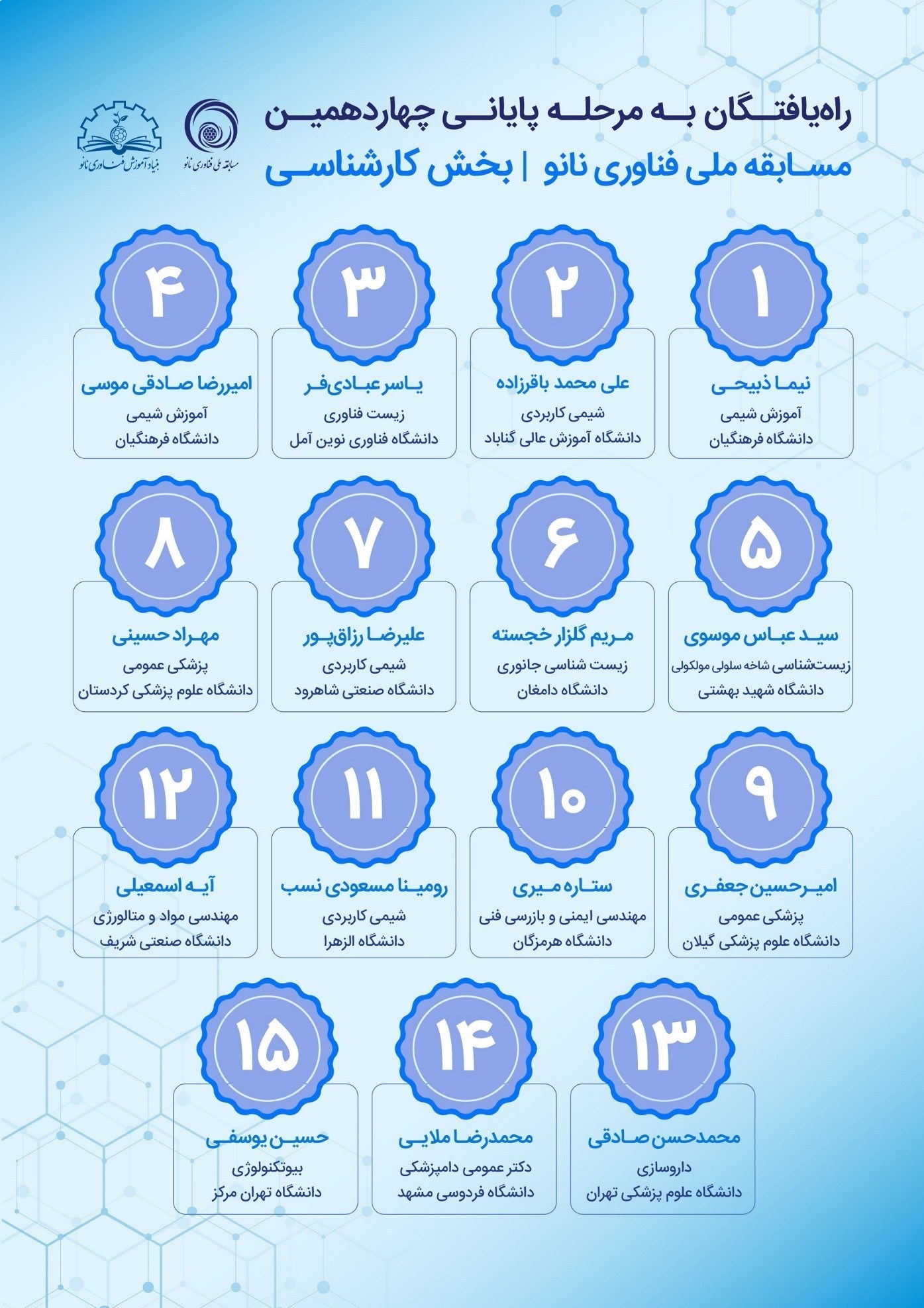 اسامی راه‌یافتگان به مرحله سوم چهاردهمین مسابقه ملی فناوری نانو منتشر شد 3