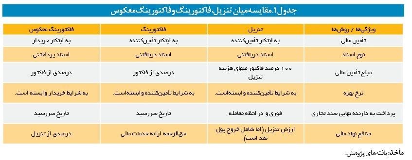 فاکتورینگ معکوس و اوراق گام / آیا احیای واقعی زنجیره تأمین شدنی است؟ 2
