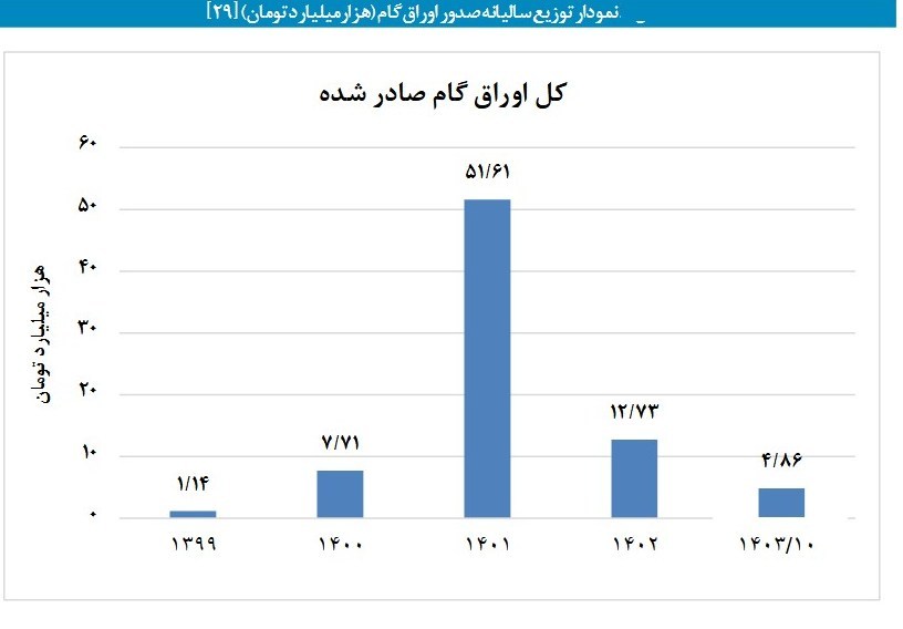 فاکتورینگ معکوس و اوراق گام / آیا احیای واقعی زنجیره تأمین شدنی است؟ 4