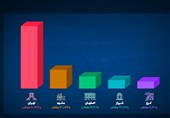 ثبت رکورد 279 هزار مخاطب در روز ملی سینما