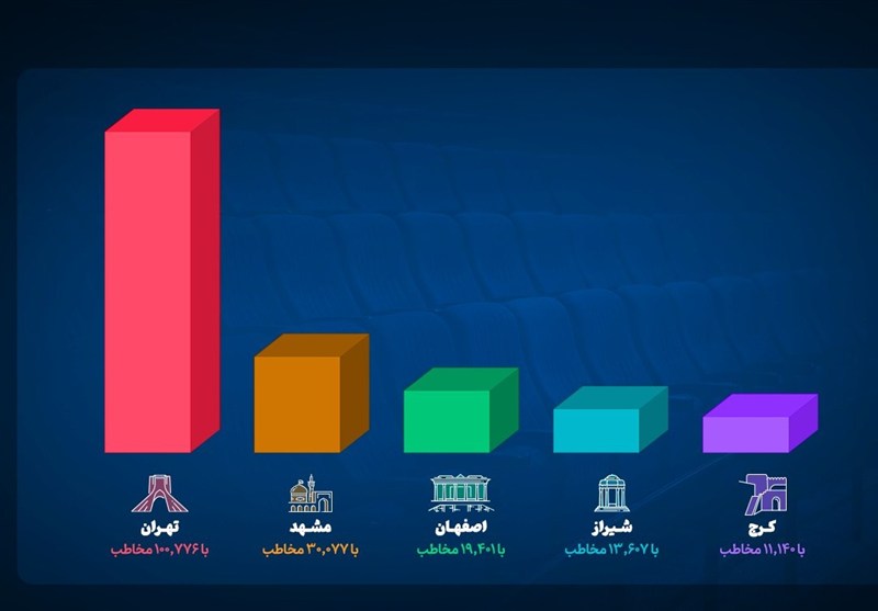 ثبت رکورد 279 هزار مخاطب در روز ملی سینما