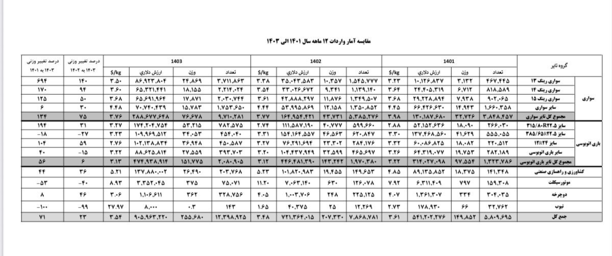 صنعت لاستیک کشور در منگنه تخصیص بیضابطه ارز به واردات 3