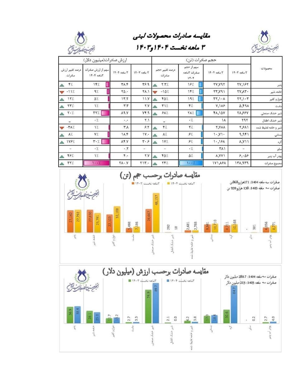 رشد 32 درصدی صادرات لبنیات با جذب شیر یارانه ای 2
