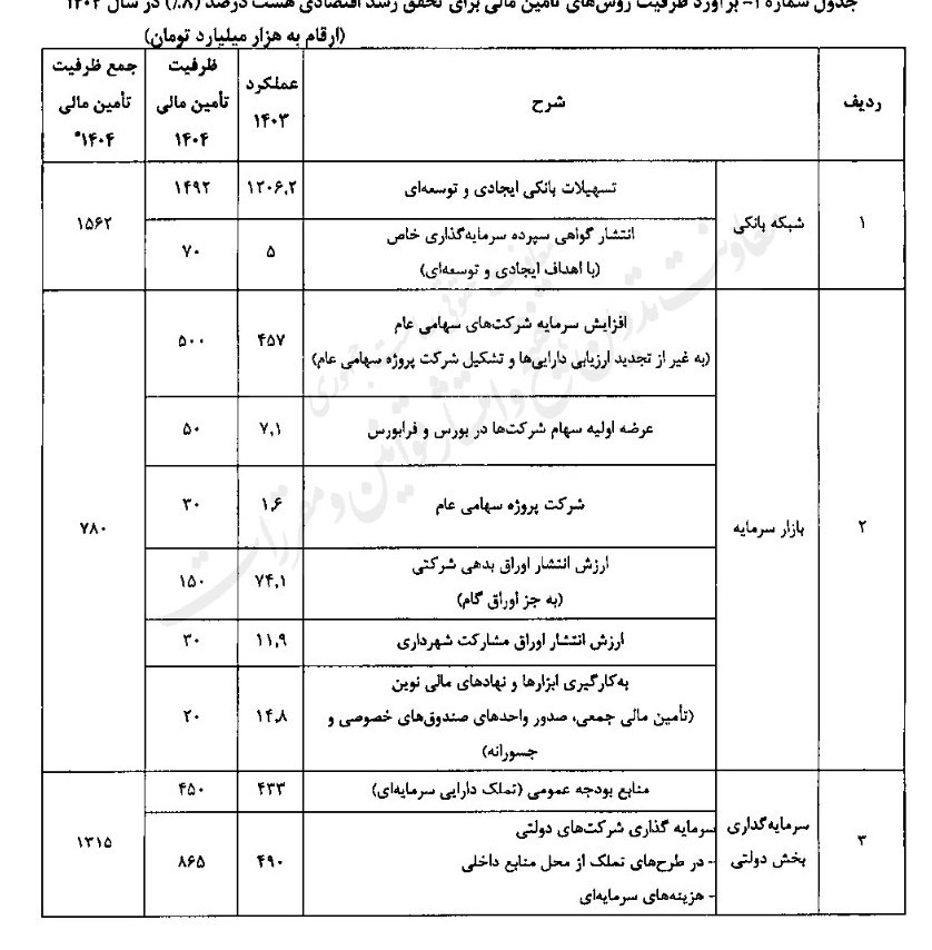 رشد اقتصادی ایران , 