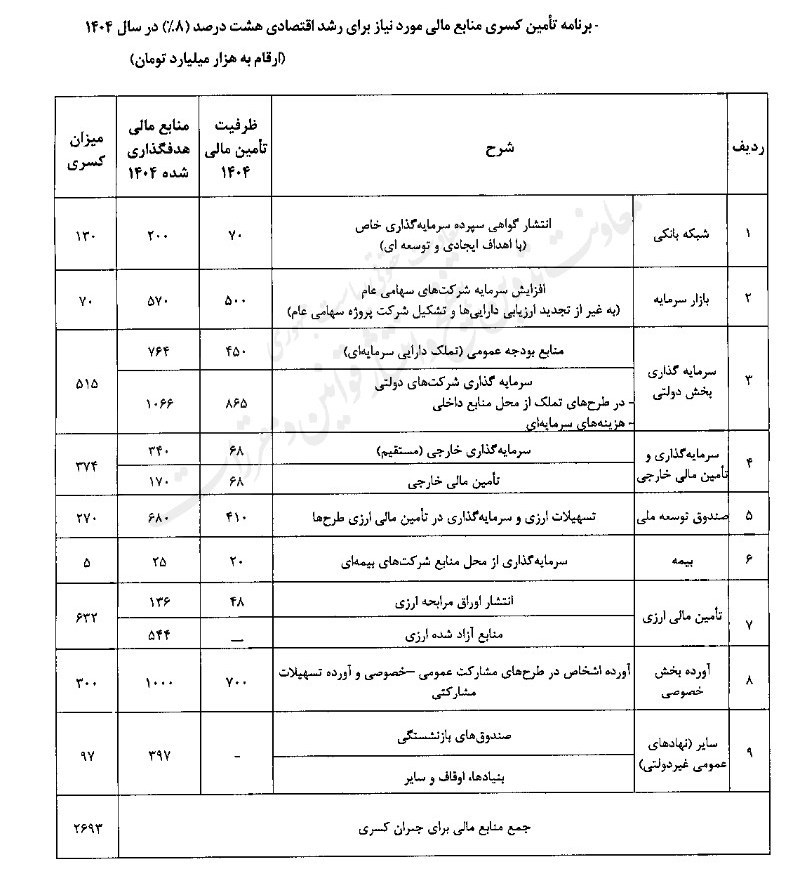 رشد اقتصادی ایران , 