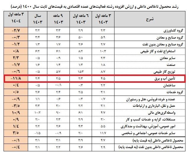 رشد اقتصادی ایران , رشد اقتصادی , 