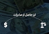 جزئیات جدید از رفع تعهد ارزی صادرات قیر و هیدروکربن با طلا و موبایل